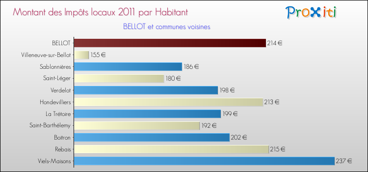 Montant des impôts locaux par Habitant pour BELLOT et les communes proches Comparaison des impôts locaux par habitant pour BELLOT et les communes voisines