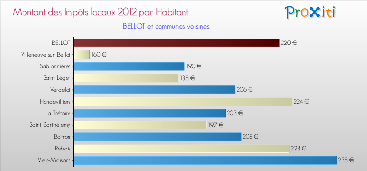 Montant des impôts locaux par Habitant pour BELLOT et les communes proches Comparaison des impôts locaux par habitant pour BELLOT et les communes voisines