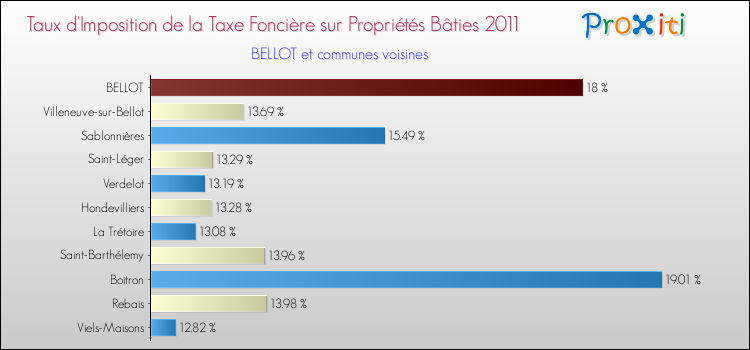 Taux d'imposition de la taxe foncière sur le bati 2011 pour BELLOT et les communes proches Comparaison des taux d'imposition de la taxe foncière sur le bati 2011 pour BELLOT et les communes voisines