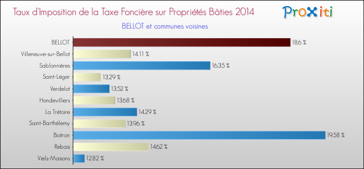 Taux d'imposition de la taxe foncière sur le bati 2014 pour BELLOT et les communes proches Comparaison des taux d'imposition de la taxe foncière sur le bati 2014 pour BELLOT et les communes voisines