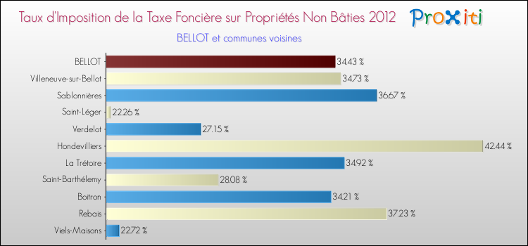 Taux d'imposition de la taxe foncière sur les immeubles et terrains non batis 2012 pour BELLOT et les communes proches Comparaison des taux d'imposition de la taxe foncière sur les immeubles et terrains non batis 2012 pour BELLOT et les communes voisines