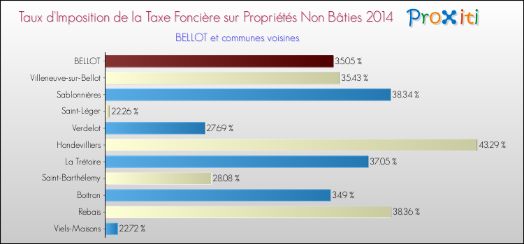 Taux d'imposition de la taxe foncière sur les immeubles et terrains non batis 2014 pour BELLOT et les communes proches Comparaison des taux d'imposition de la taxe foncière sur les immeubles et terrains non batis 2014 pour BELLOT et les communes voisines
