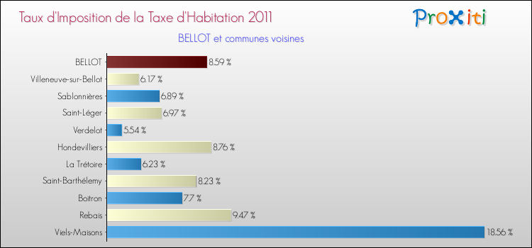Taux d'imposition de la taxe d'habitation 2011 pour BELLOT et les communes proches Comparaison des taux d'imposition de la taxe d'habitation 2011 pour BELLOT et les communes voisines