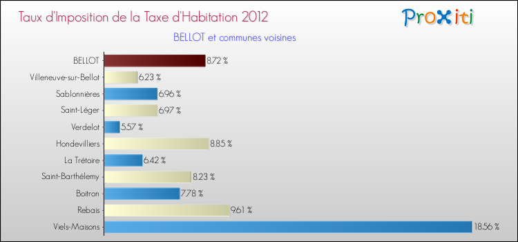 Taux d'imposition de la taxe d'habitation 2012 pour BELLOT et les communes proches Comparaison des taux d'imposition de la taxe d'habitation 2012 pour BELLOT et les communes voisines
