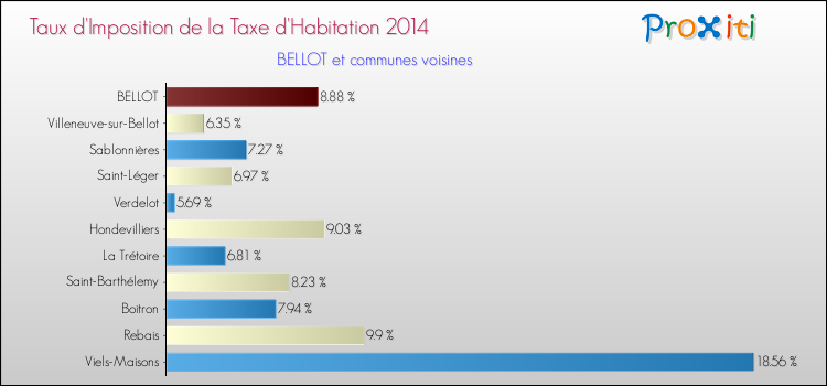 Taux d'imposition de la taxe d'habitation 2014 pour BELLOT et les communes proches Comparaison des taux d'imposition de la taxe d'habitation 2014 pour BELLOT et les communes voisines