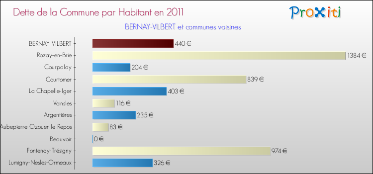 Dette par habitant de la commune en 2011 pour BERNAY-VILBERT et les communes proches Comparaison de la dette par habitant de la commune en 2011 pour BERNAY-VILBERT et les communes voisines