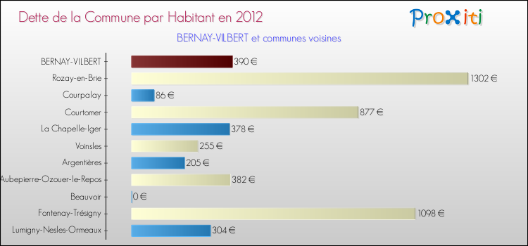 Dette par habitant de la commune en 2012 pour BERNAY-VILBERT et les communes proches Comparaison de la dette par habitant de la commune en 2012 pour BERNAY-VILBERT et les communes voisines