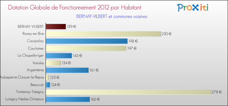 Montant des dotations globales de fonctionnement DGF par Habitant pour BERNAY-VILBERT et les communes proches Comparaison des des dotations globales de fonctionnement DGF par habitant pour BERNAY-VILBERT et les communes voisines