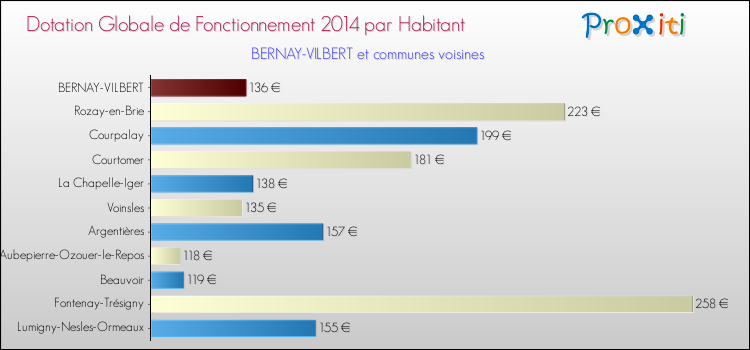 Montant des dotations globales de fonctionnement DGF par Habitant pour BERNAY-VILBERT et les communes proches en 2014. Comparaison des des dotations globales de fonctionnement DGF par habitant pour BERNAY-VILBERT et les communes voisines en 2014.