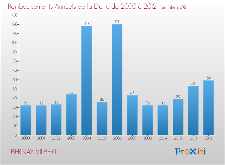 Evolution de l'annuité de la dette pour la commune de BERNAY-VILBERT de 2000 à 2012 Annuités de la dette pour BERNAY-VILBERT de 2000 à 2012