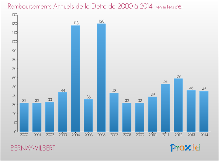 Evolution de l'annuité de la dette pour la commune de BERNAY-VILBERT de 2000 à 2014 Annuités de la dette pour BERNAY-VILBERT de 2000 à 2014