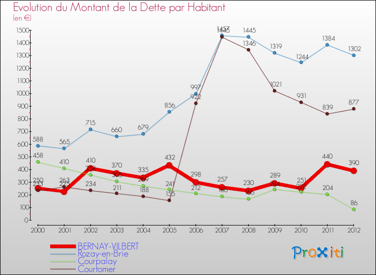 Evolution de la dette par habitant pour la commune de BERNAY-VILBERT et les communes proches de 2000 à 2012 Comparaison de la dette par habitant pour BERNAY-VILBERT et les communes voisines de 2000 à 2012