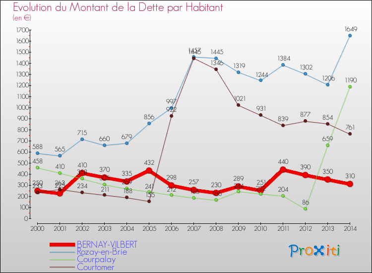 Evolution de la dette par habitant pour la commune de BERNAY-VILBERT et les communes proches de 2000 à 2014 Comparaison de la dette par habitant pour BERNAY-VILBERT et les communes voisines de 2000 à 2014