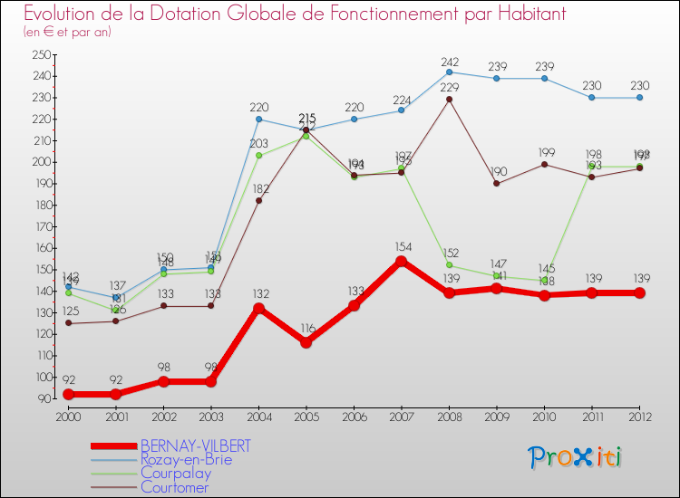 Evolution et montant de la dotation globale de fonctionnement par Habitant pour BERNAY-VILBERT et les communes proches Comparaison des dotations globales de fonctionnement par habitant pour BERNAY-VILBERT et les communes voisines