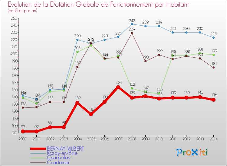 Evolution et montant de la dotation globale de fonctionnement par Habitant pour BERNAY-VILBERT et les communes proches de 2000 à 2014. Comparaison des dotations globales de fonctionnement par habitant pour BERNAY-VILBERT et les communes voisines de 2000 à 2014.