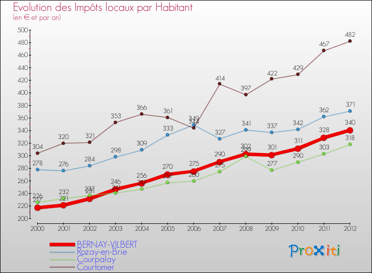 Evolution et montant des impôts locaux par Habitant pour BERNAY-VILBERT et les communes proches Comparaison des impôts locaux par habitant pour BERNAY-VILBERT et les communes voisines