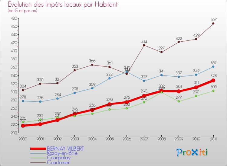 Evolution et montant des impôts locaux par Habitant pour BERNAY-VILBERT et les communes proches Comparaison des impôts locaux par habitant pour BERNAY-VILBERT et les communes voisines
