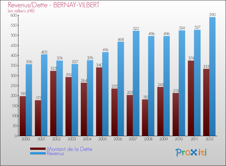 Evolution comparée de la dette et des revenus pour la commune de BERNAY-VILBERT de 2000 à 2012 Comparaison de la dette et des revenus pour BERNAY-VILBERT de 2000 à 2012