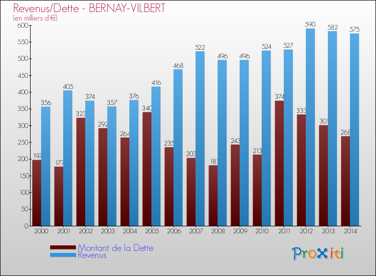 Evolution comparée de la dette et des revenus pour la commune de BERNAY-VILBERT de 2000 à 2014 Comparaison de la dette et des revenus pour BERNAY-VILBERT de 2000 à 2014