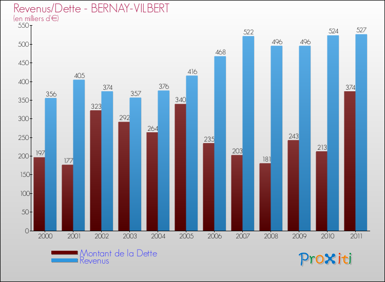 Evolution comparée de la dette et des revenus pour la commune de BERNAY-VILBERT de 2000 à 2011 Comparaison de la dette et des revenus pour BERNAY-VILBERT de 2000 à 2011
