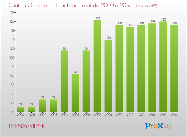 Evolution du montant de la Dotation Globale de Fonctionnement pour la commune de BERNAY-VILBERT de 2000 à 2014 Evolution du montant de la Dotation Globale de Fonctionnement pour BERNAY-VILBERT de 2000 à 2014