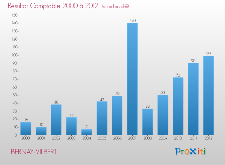 Evolution du résultat comptable pour la commune de BERNAY-VILBERT de 2000 à 2012 Evolution du résultat comptable pour BERNAY-VILBERT de 2000 à 2012