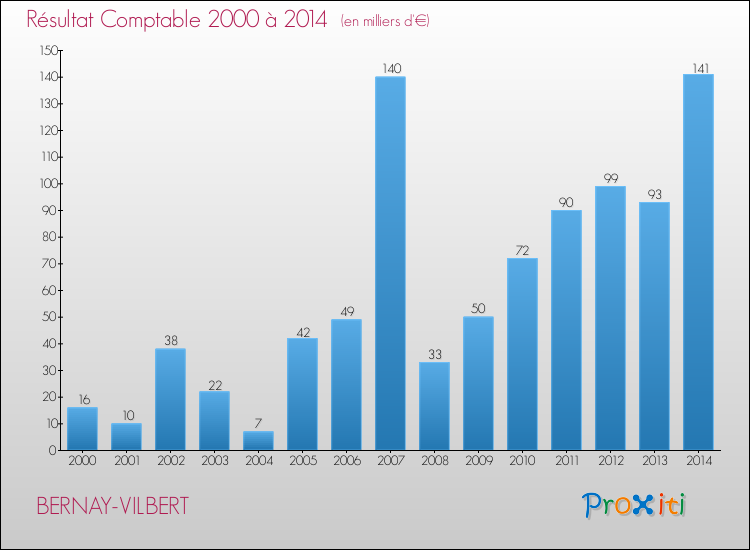 Evolution du résultat comptable pour la commune de BERNAY-VILBERT de 2000 à 2014 Evolution du résultat comptable pour BERNAY-VILBERT de 2000 à 2014
