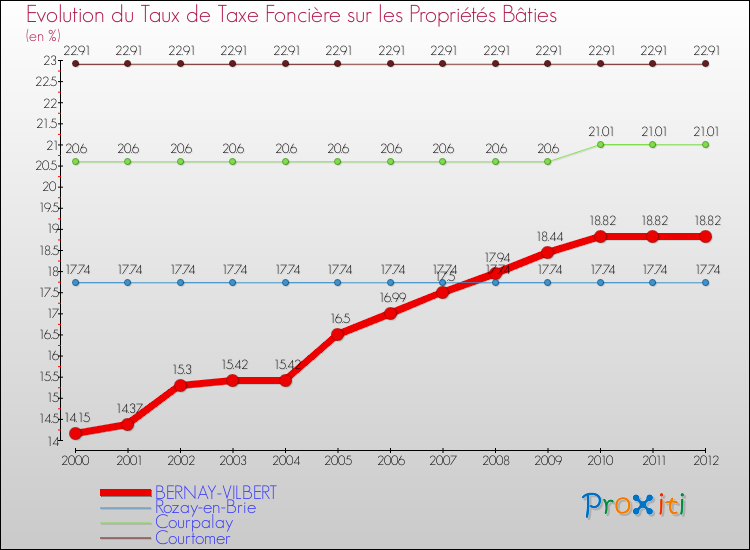 Evolution du taux de la taxe foncière sur le bati pour BERNAY-VILBERT et les communes proches de 2000 à 2012 Comparaison des taux de taxe foncière sur le bati pour BERNAY-VILBERT et les communes voisines de 2000 à 2012