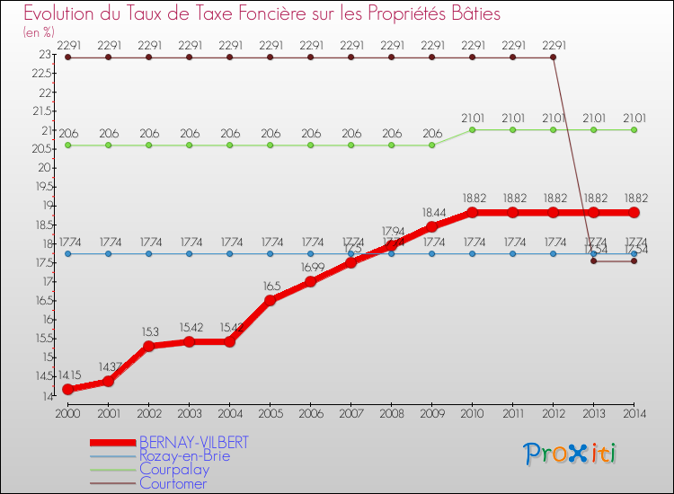 Evolution du taux de la taxe foncière sur le bati pour BERNAY-VILBERT et les communes proches de 2000 à 2014 Comparaison des taux de taxe foncière sur le bati pour BERNAY-VILBERT et les communes voisines de 2000 à 2014