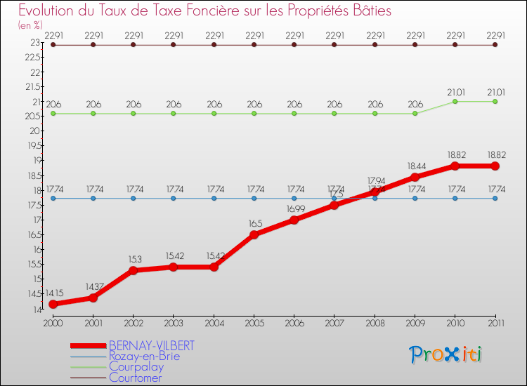 Evolution du taux de la taxe foncière sur le bati pour BERNAY-VILBERT et les communes proches Comparaison des taux de taxe foncière sur le bati pour BERNAY-VILBERT et les communes voisines