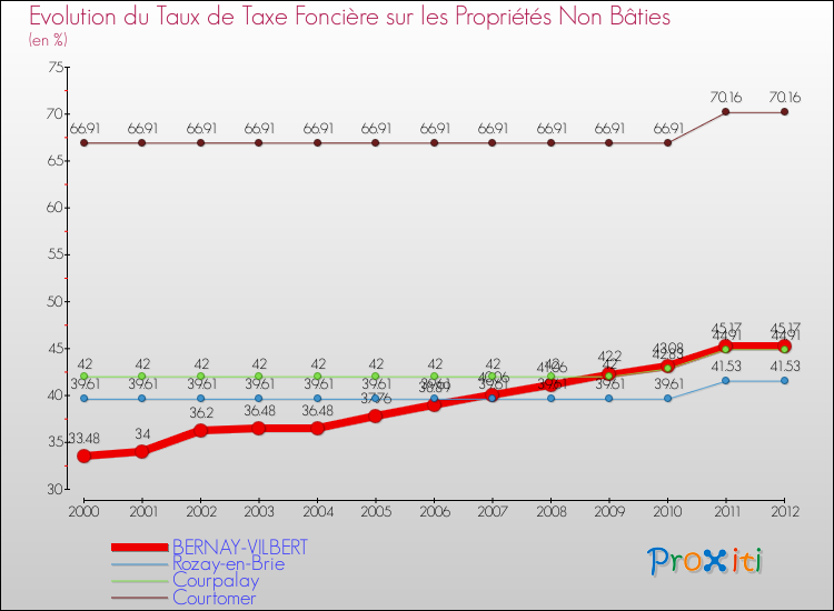 Evolution du taux de la taxe foncière sur les immeubles et terrains non batis pour BERNAY-VILBERT et les communes proches de 2000 à 2012 Comparaison des taux de la taxe foncière sur les immeubles et terrains non batis pour BERNAY-VILBERT et les communes voisines de 2000 à 2012