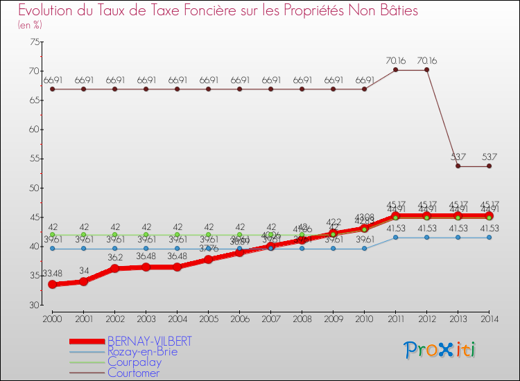 Evolution du taux de la taxe foncière sur les immeubles et terrains non batis pour BERNAY-VILBERT et les communes proches de 2000 à 2014 Comparaison des taux de la taxe foncière sur les immeubles et terrains non batis pour BERNAY-VILBERT et les communes voisines de 2000 à 2014