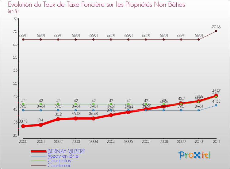 Evolution du taux de la taxe foncière sur les immeubles et terrains non batis pour BERNAY-VILBERT et les communes proches Comparaison des taux de la taxe foncière sur les immeubles et terrains non batis pour BERNAY-VILBERT et les communes voisines