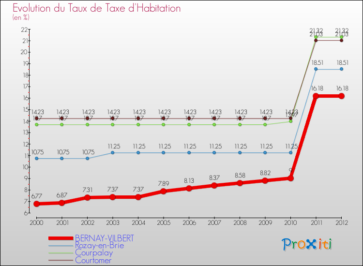 Evolution du taux de la taxe d'habitation pour BERNAY-VILBERT et les communes proches Comparaison des taux de la taxe d'habitation pour BERNAY-VILBERT et les communes voisines
