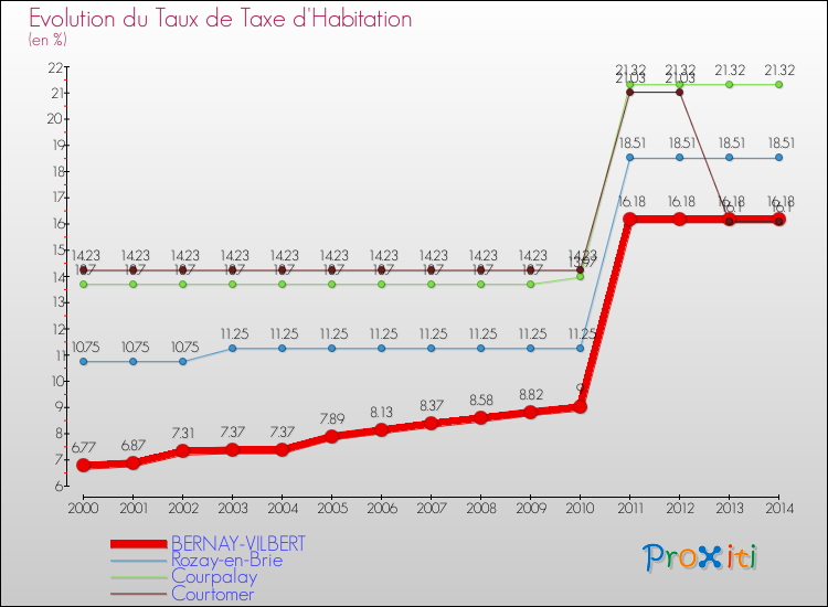 Evolution du taux de la taxe d'habitation pour BERNAY-VILBERT et les communes proches de 2000 à 2014 Comparaison des taux de la taxe d'habitation pour BERNAY-VILBERT et les communes voisines de 2000 à 2014