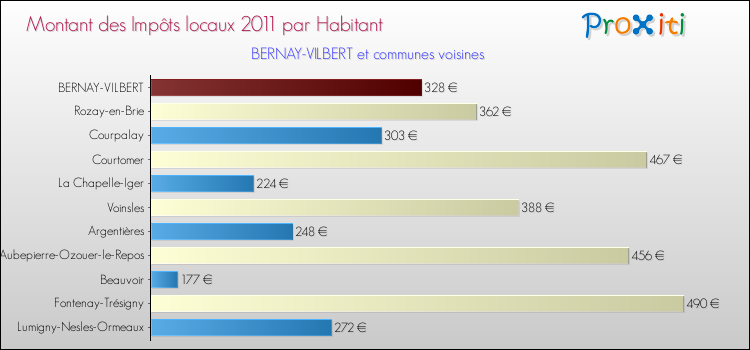 Montant des impôts locaux par Habitant pour BERNAY-VILBERT et les communes proches Comparaison des impôts locaux par habitant pour BERNAY-VILBERT et les communes voisines