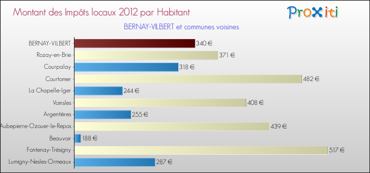Montant des impôts locaux par Habitant pour BERNAY-VILBERT et les communes proches Comparaison des impôts locaux par habitant pour BERNAY-VILBERT et les communes voisines