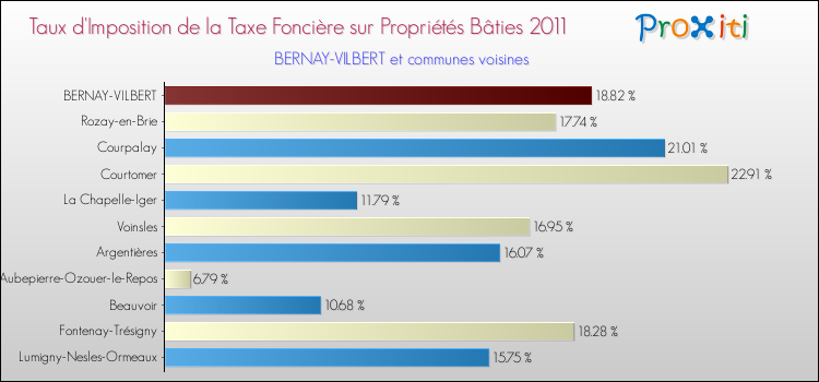 Taux d'imposition de la taxe foncière sur le bati 2011 pour BERNAY-VILBERT et les communes proches Comparaison des taux d'imposition de la taxe foncière sur le bati 2011 pour BERNAY-VILBERT et les communes voisines