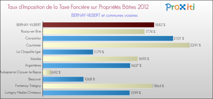 Taux d'imposition de la taxe foncière sur le bati 2012 pour BERNAY-VILBERT et les communes proches Comparaison des taux d'imposition de la taxe foncière sur le bati 2012 pour BERNAY-VILBERT et les communes voisines