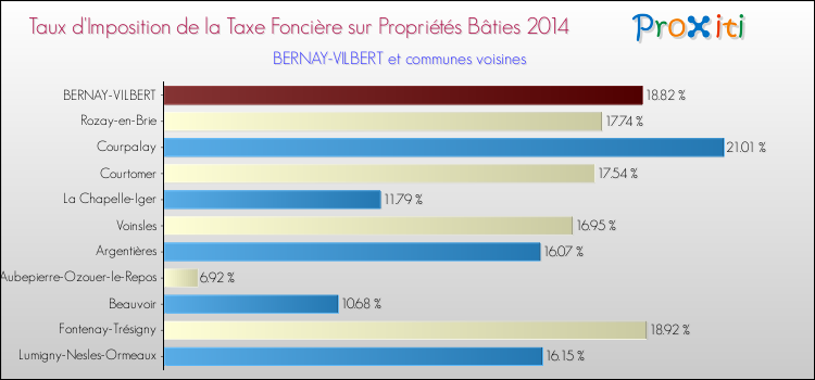 Taux d'imposition de la taxe foncière sur le bati 2014 pour BERNAY-VILBERT et les communes proches Comparaison des taux d'imposition de la taxe foncière sur le bati 2014 pour BERNAY-VILBERT et les communes voisines