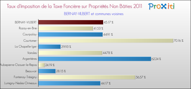 Taux d'imposition de la taxe foncière sur les immeubles et terrains non batis 2011 pour BERNAY-VILBERT et les communes proches Comparaison des taux d'imposition de la taxe foncière sur les immeubles et terrains non batis 2011 pour BERNAY-VILBERT et les communes voisines