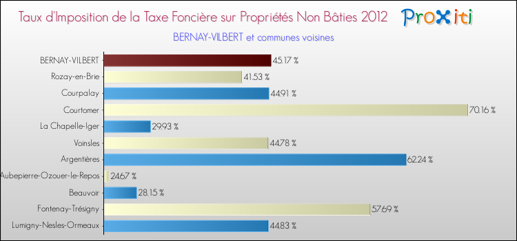Taux d'imposition de la taxe foncière sur les immeubles et terrains non batis 2012 pour BERNAY-VILBERT et les communes proches Comparaison des taux d'imposition de la taxe foncière sur les immeubles et terrains non batis 2012 pour BERNAY-VILBERT et les communes voisines