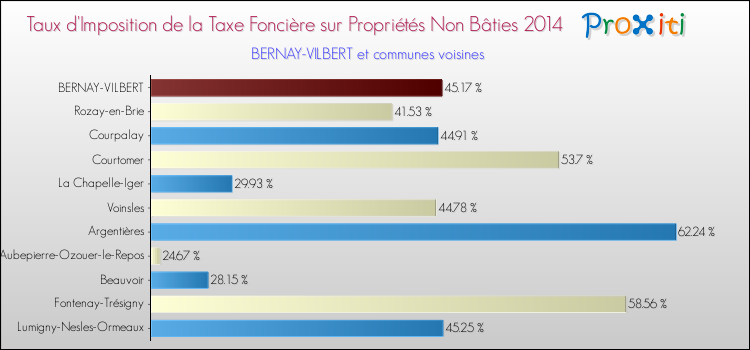Taux d'imposition de la taxe foncière sur les immeubles et terrains non batis 2014 pour BERNAY-VILBERT et les communes proches Comparaison des taux d'imposition de la taxe foncière sur les immeubles et terrains non batis 2014 pour BERNAY-VILBERT et les communes voisines