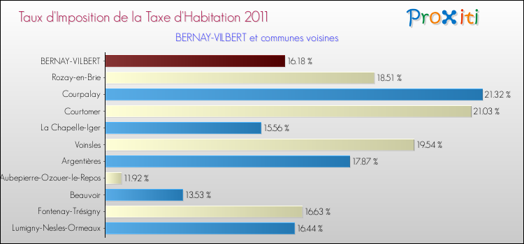Taux d'imposition de la taxe d'habitation 2011 pour BERNAY-VILBERT et les communes proches Comparaison des taux d'imposition de la taxe d'habitation 2011 pour BERNAY-VILBERT et les communes voisines