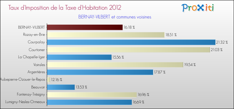 Taux d'imposition de la taxe d'habitation 2012 pour BERNAY-VILBERT et les communes proches Comparaison des taux d'imposition de la taxe d'habitation 2012 pour BERNAY-VILBERT et les communes voisines