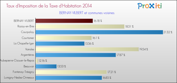 Taux d'imposition de la taxe d'habitation 2014 pour BERNAY-VILBERT et les communes proches Comparaison des taux d'imposition de la taxe d'habitation 2014 pour BERNAY-VILBERT et les communes voisines