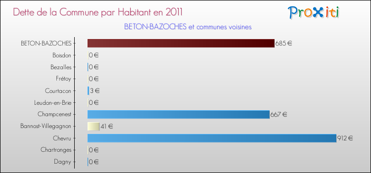 Dette par habitant de la commune en 2011 pour BETON-BAZOCHES et les communes proches Comparaison de la dette par habitant de la commune en 2011 pour BETON-BAZOCHES et les communes voisines