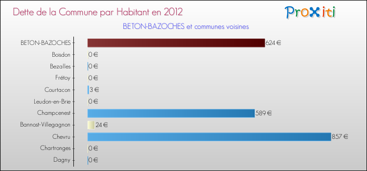 Dette par habitant de la commune en 2012 pour BETON-BAZOCHES et les communes proches Comparaison de la dette par habitant de la commune en 2012 pour BETON-BAZOCHES et les communes voisines
