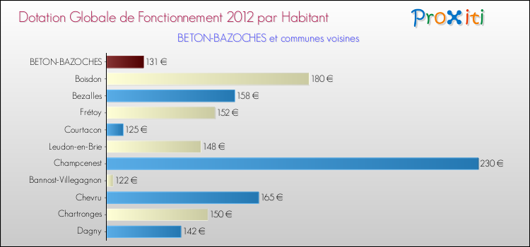 Montant des dotations globales de fonctionnement DGF par Habitant pour BETON-BAZOCHES et les communes proches Comparaison des des dotations globales de fonctionnement DGF par habitant pour BETON-BAZOCHES et les communes voisines