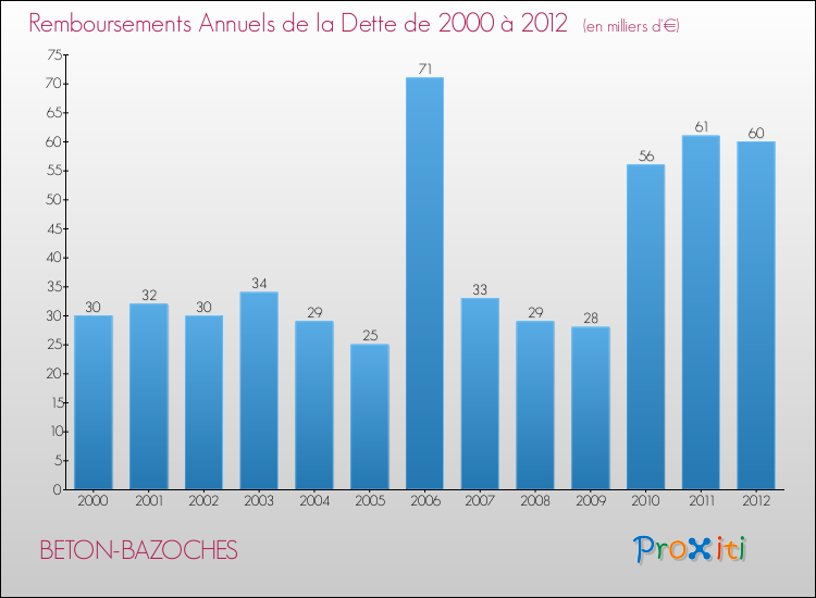 Evolution de l'annuité de la dette pour la commune de BETON-BAZOCHES de 2000 à 2012 Annuités de la dette pour BETON-BAZOCHES de 2000 à 2012